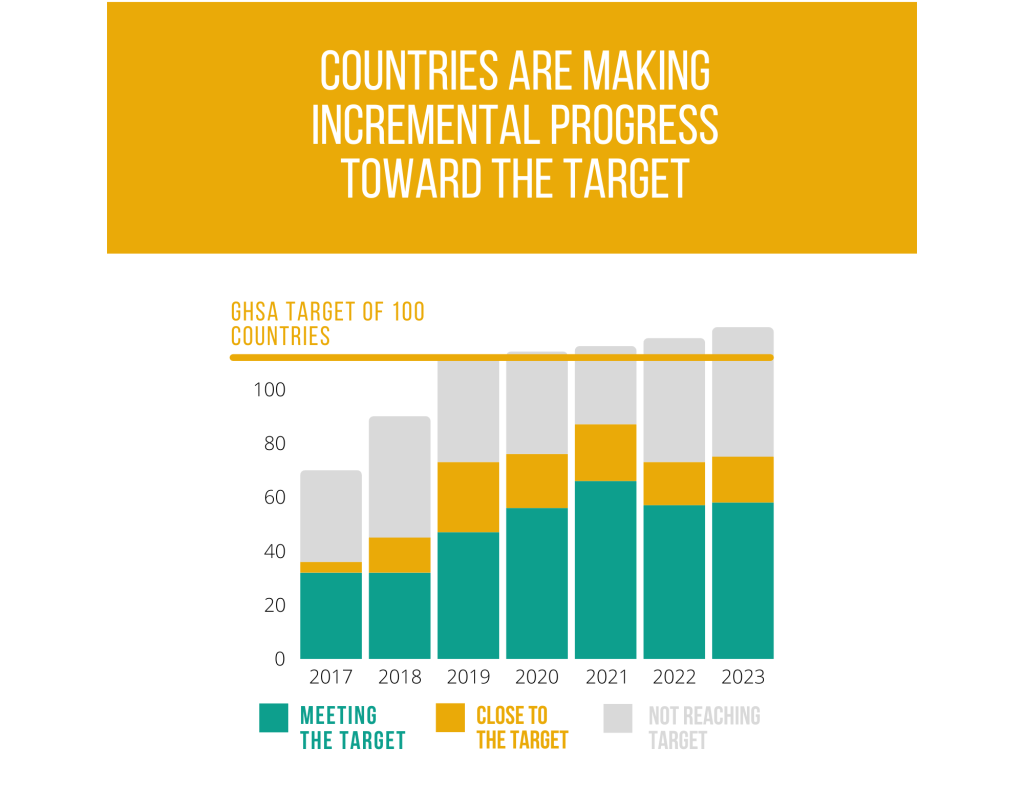 Progress to Target - Global Health Security Agenda